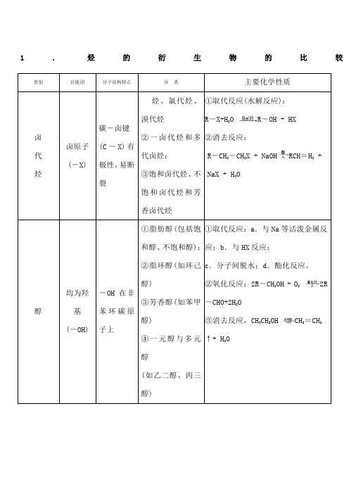 烃的衍生物重要知识点总结