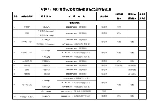 葡萄及葡萄酒标准汇总(包括基地使用农药)