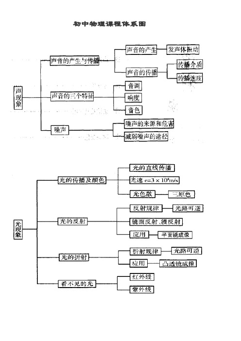 初中物理知识结构图(原创)