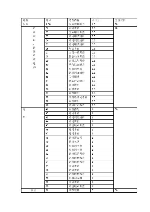 高二英语双向细目表