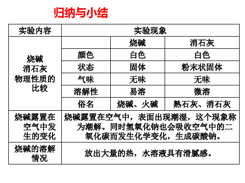 碱的化学性质(上课)