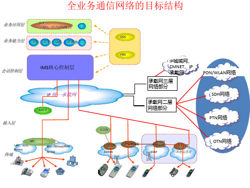 运营商各业务网络拓朴图集合