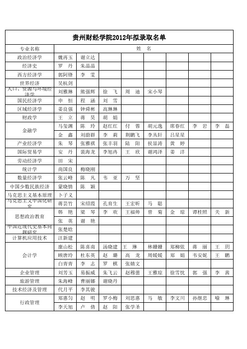 贵州财经大学2012研究生录取情况统计