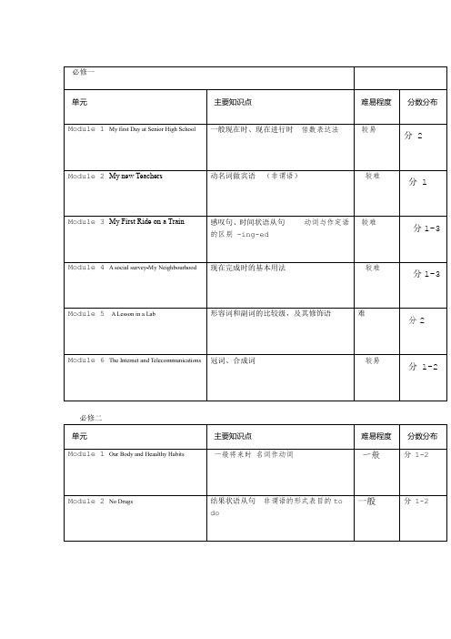 高中英语各单元知识点及占分比归纳