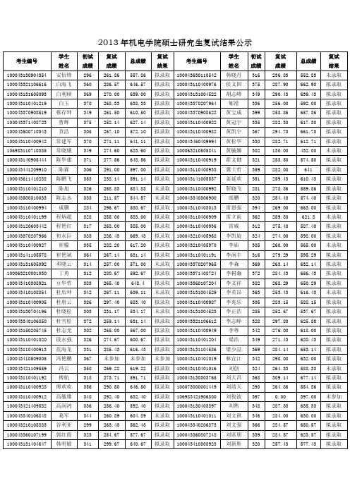 北京交通大学机电学院硕士研究生复试结果公示