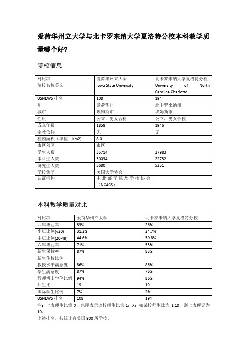 爱荷华州立大学与北卡罗来纳大学夏洛特分校本科教学质量对比