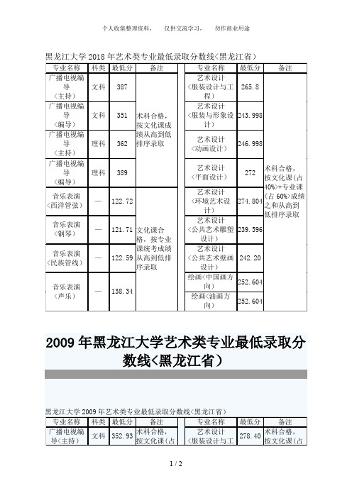 黑龙江大学艺术类专业最低录取分数线