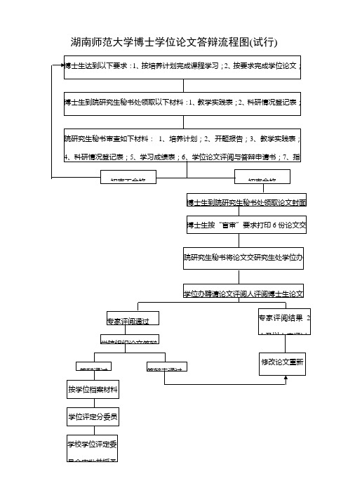 学位论文答辩流程图