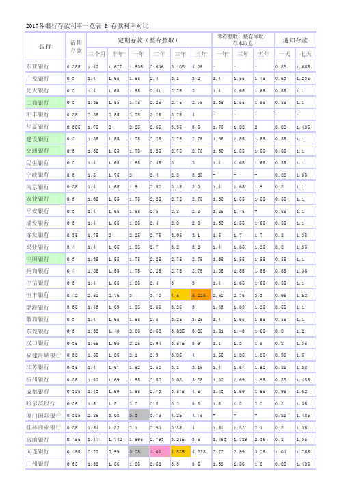 2017各银行存款利率一览表