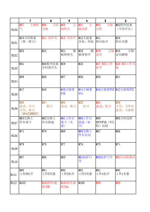 FANUC 接口地址分配M代码