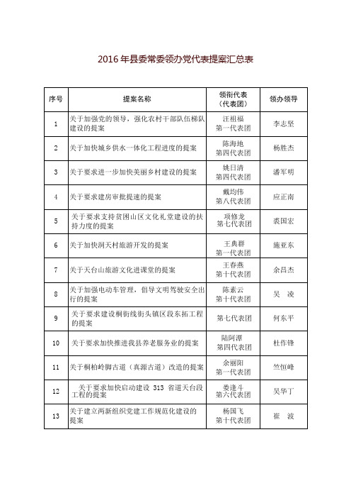 2016年县委常委领办党代表提案汇总表