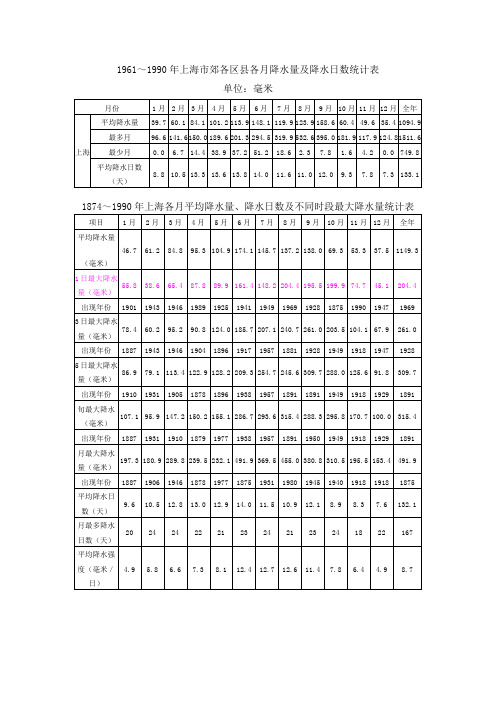 1961至1990上海降雨量