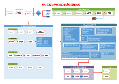 EPC总承包项目管理流程图