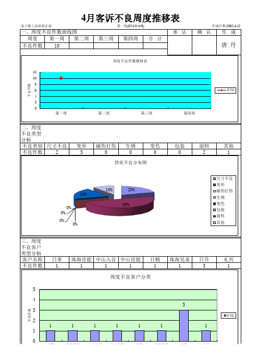 客诉不良周度推移表