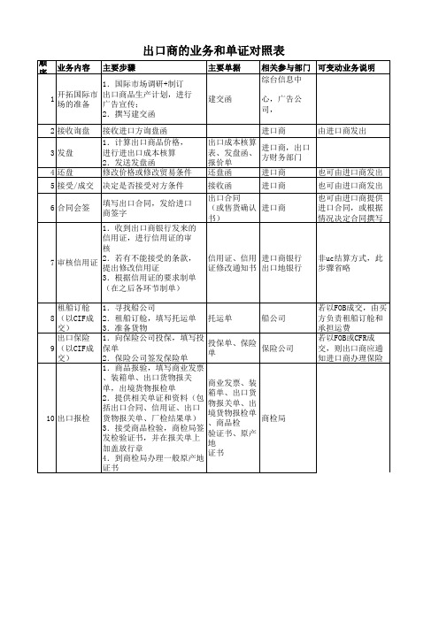 出口商的业务和单证对照表