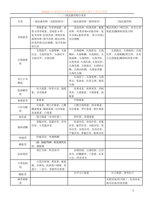 一二三线抗菌药物分类表