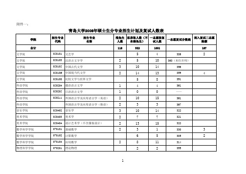 青岛大学2008年硕士生分专业招生计划及复试人数表