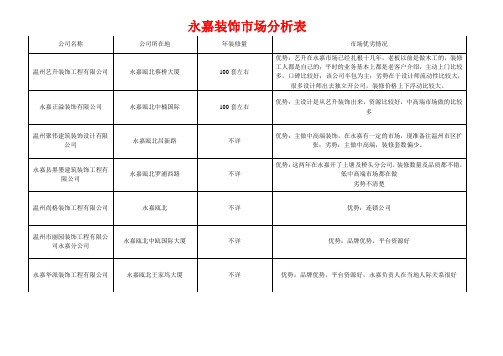 永嘉装饰市场分析表