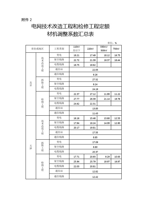 电网技术改造和检修工程定额材机调整系数汇总表