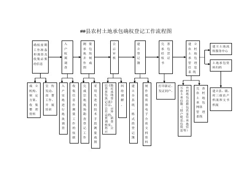 浙江农村土地承包经营权确权登记发证技术方案