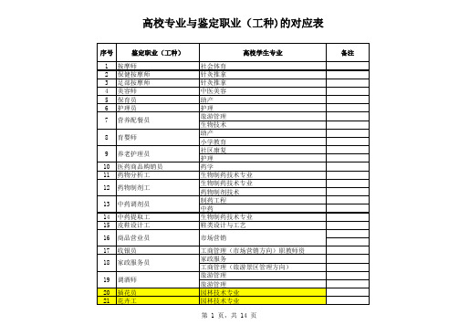 高校专业与鉴定职业(工种)的对应表