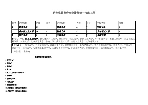 研究生教育分专业排行榜—市政工程排名