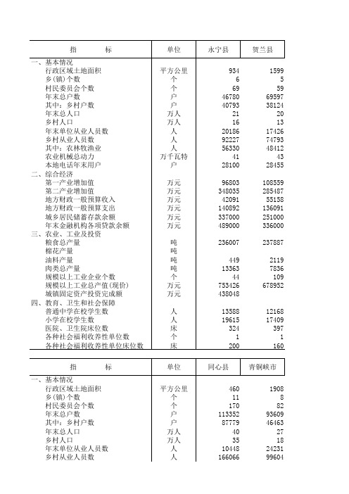 宁夏回族自治区(中国县(市)社会经济统计年鉴2011)