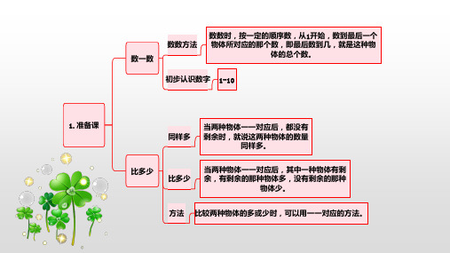 小学数学一年级全册思维导图大纲版