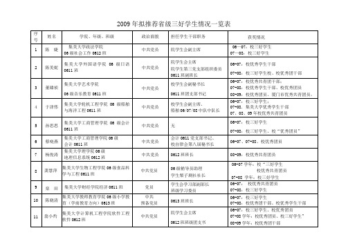 2009年拟推荐省级三好学生情况一览表