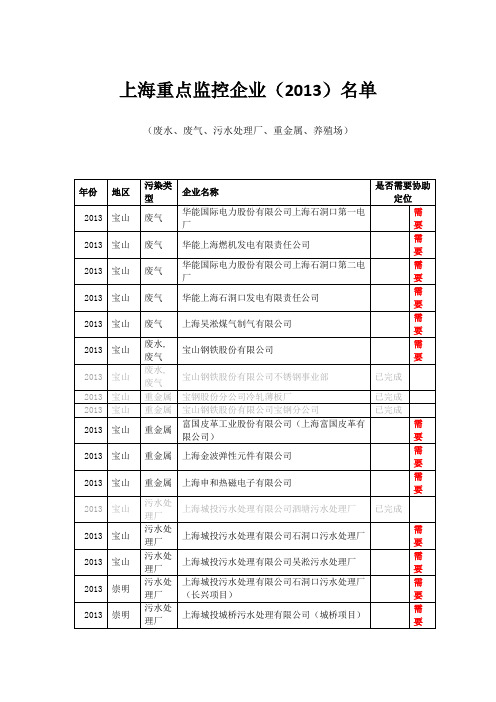 上海重点监控企业(2013)名单