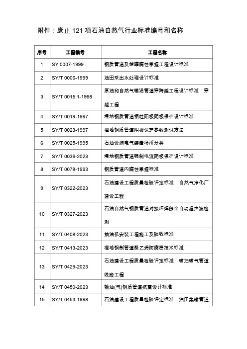 废止121项石油天然气行业标准编号和名称