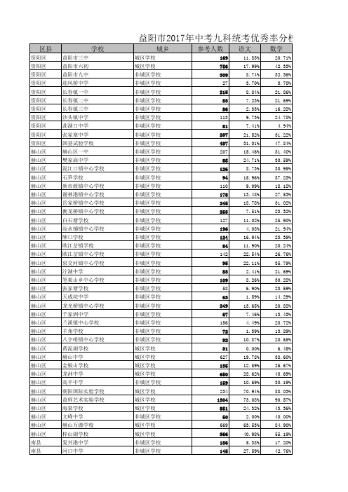 益阳市 中考试合格率平均分优秀率一览表 九年级分学校 