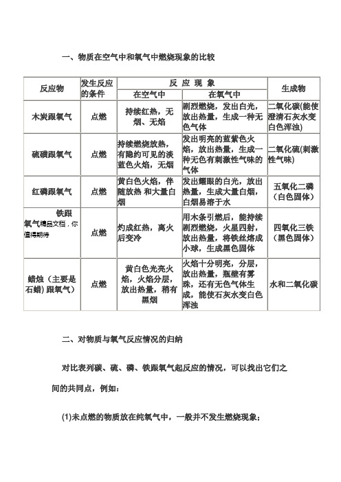 物质在氧气中燃烧现象归纳