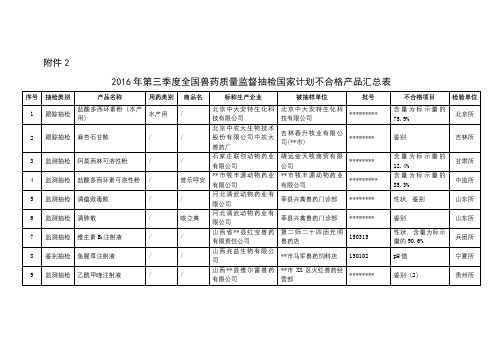 2016年第三季度全国兽药质量监督抽检国家计划不合格产品汇总表【模板】