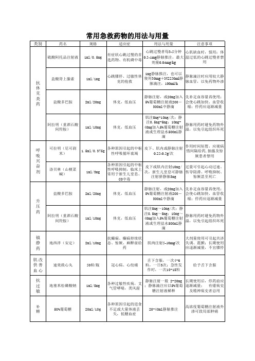 常用急救药物用法与用量说明表