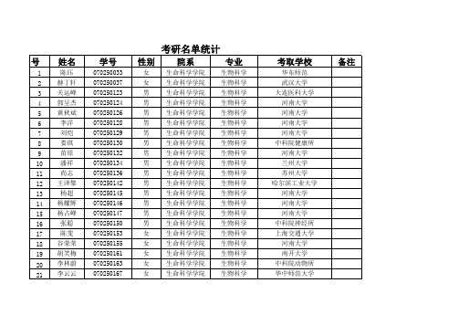 07毕业生考研录取情况