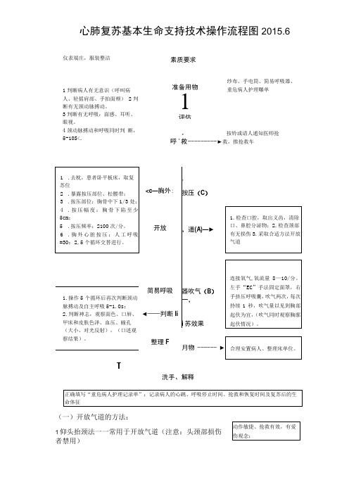 心肺复苏技术操作规范流程图