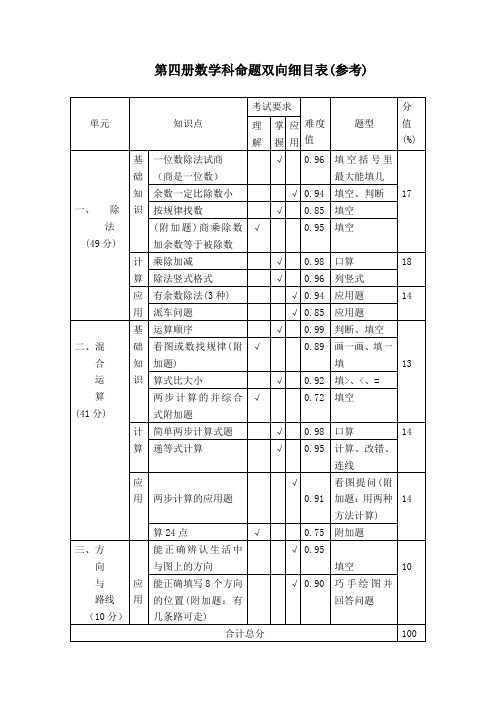 二年级数学双册知识要点检查细目表(参考)