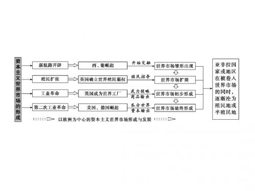 一轮历史(人教版)课件：第二部分 第六单元 单元总结 能力提升