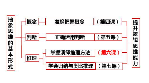 6.1 推理与演绎推理概述 课件(共27张PPT)高中政治统编版选择性必修3 逻辑与思维