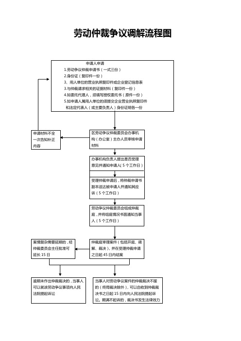 劳动仲裁争议调解流程图