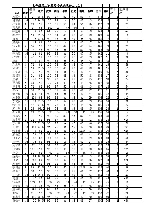 七年级第二次段考登分表2011.12.5(1)