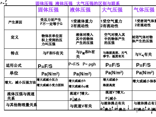 固体液体气体压强区别联系