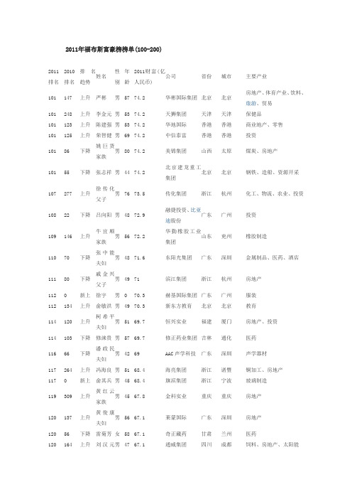 2011年福布斯富豪榜榜单(100-200)