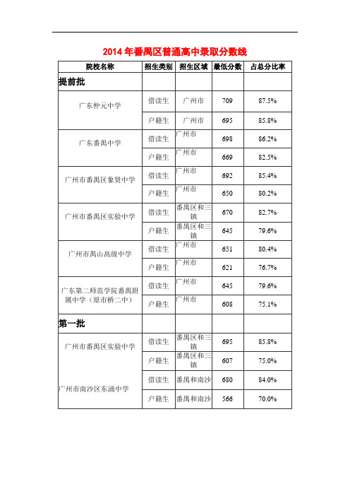 番禺区2014高中录取分数线