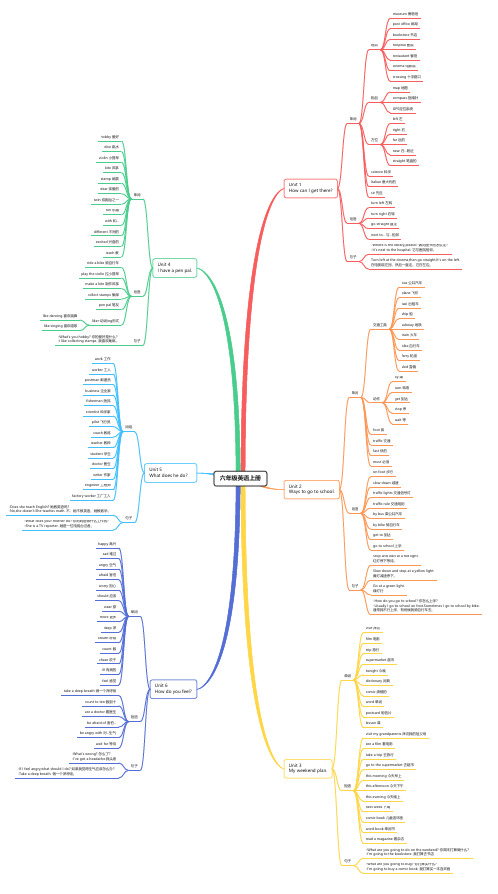 人教版六年级英语思维导图 1~6单元