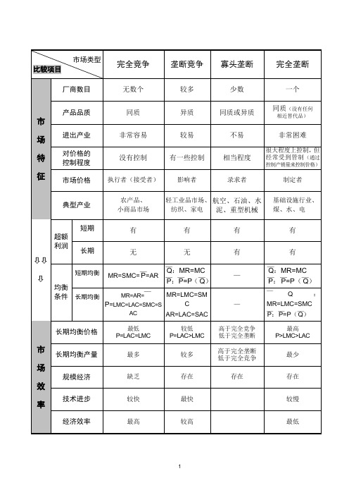 市场比较完整表格