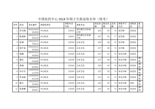 中国疾控中心2019年硕士生拟录取名单统考