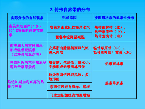 2.特殊自然带的分布