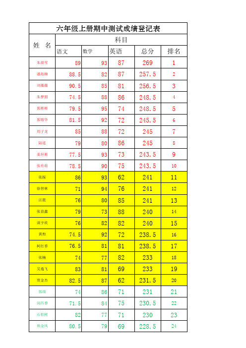 2018-2019学年度六年级语文上册期中测试成绩统计(1)